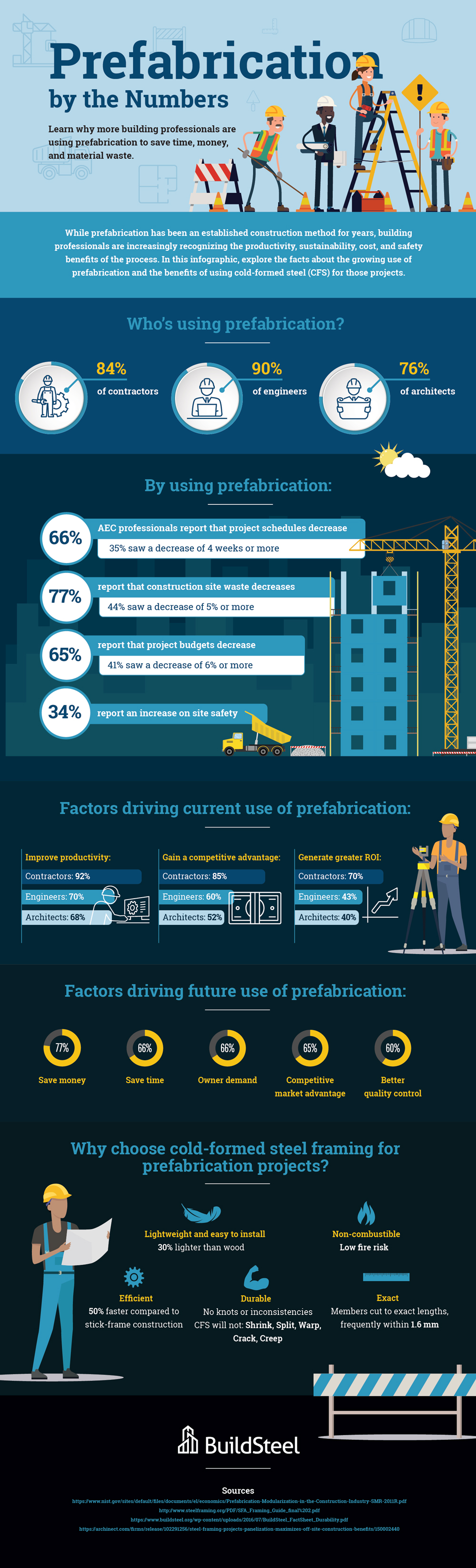 Infographic: Prefabrication by the Numbers