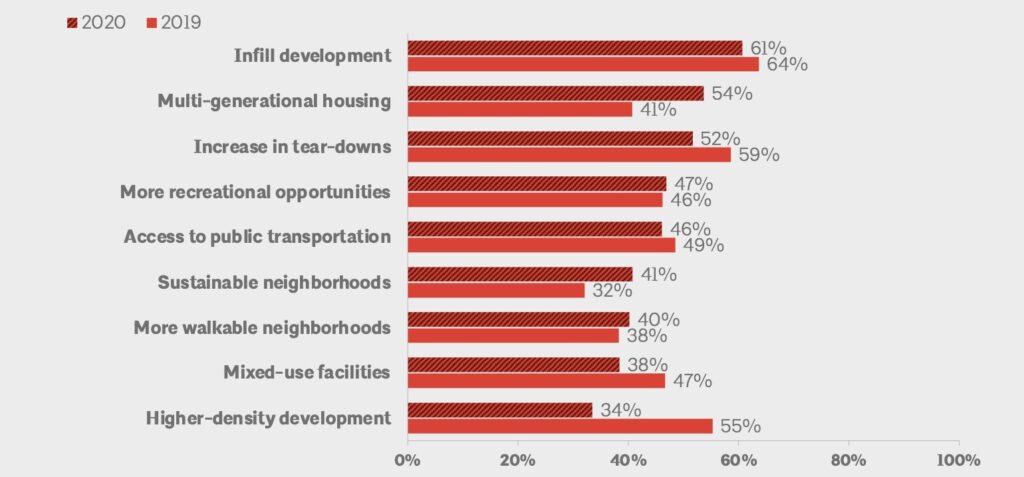 Home Design Trends Chart