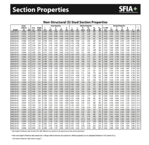 Sample table from SFIA Technical Guide for Cold-Formed Steel Framing Products showing Non-Structural (S) Stud Section Properties