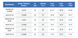 20 EQ vs Conventional 3 5/8-inch Stud Allowable Heights