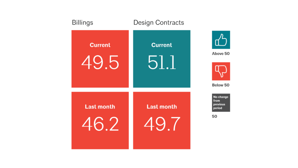 Architecture firm billings continued to decline in February 2024.