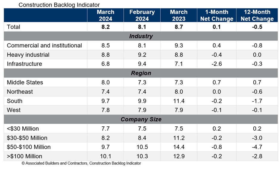 Construction Backlog Indicator March 2024