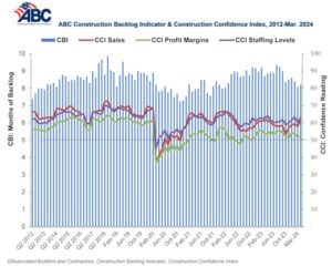 Construction Backlog Indicator and Construction Confidence Index March 2024