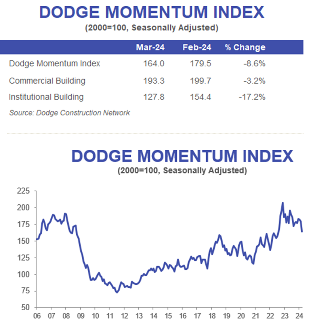 Dodge Momentum Index March 2024