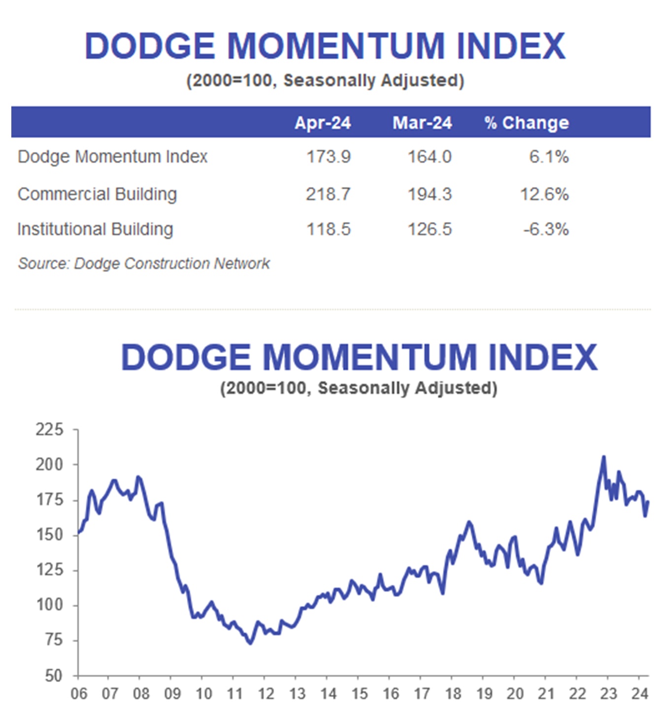 Dodge Momentum Index April 2024