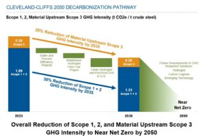 Cleveland Cliffs Decarbonization Goals Steel