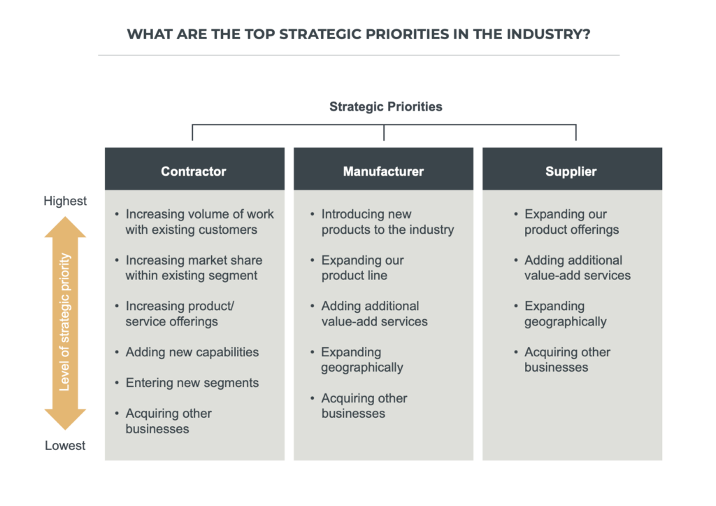 For manufacturers and suppliers, product and service expansion are top strategic priorities, while contractors look to focus on their current customers.