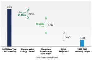 Steel Dynamics 2030 GHG Emissions Intensity Target Strategy
