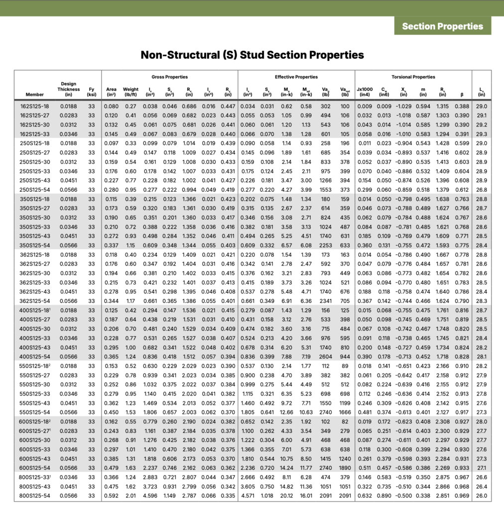 Sample table from SFIA Technical Guide for Cold-Formed Steel Framing Products, version 2025.1, provides Non-Structural (S) Stud Section Properties.