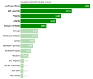 The fastest-growing data center hubs in America through 2030.