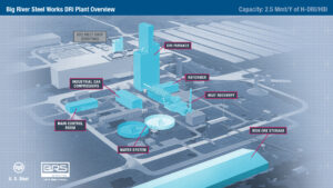 SFIA member United States Steel Corporation will invest $1.9 billion in a new direct reduced iron facility in Arkansas.