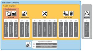 WBLCA uses defined life cycle stages and modules to organize environmental impacts and communicate which phases an assessment includes.